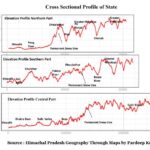 Cross sectional Profile of Hmacahl pradesh