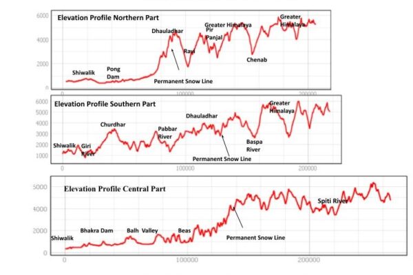Cross sectional Profile of Hmacahl pradesh