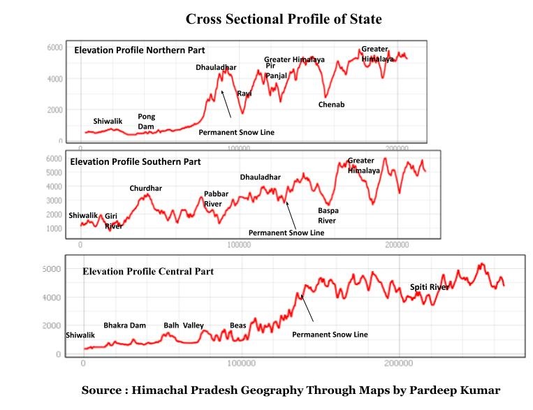 Cross sectional Profile of Hmacahl pradesh