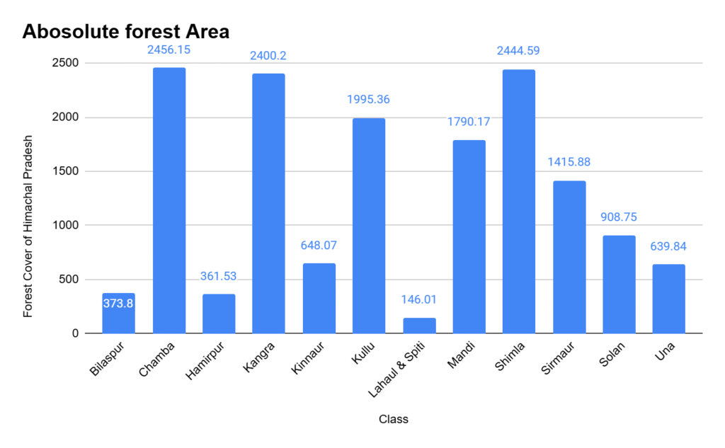 Latest Forest survey Hiamchal Pradesh 2023