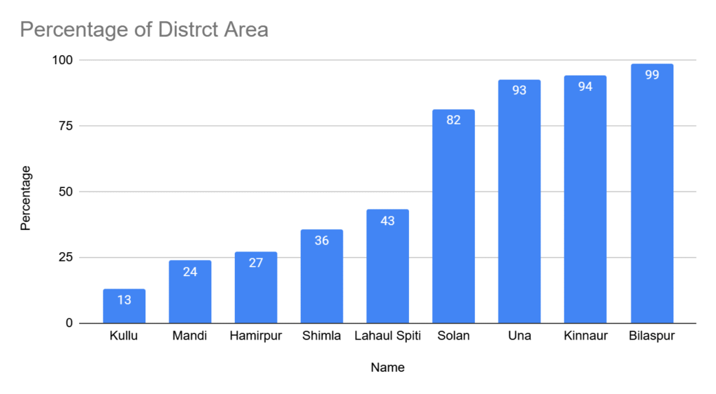 Satluj river basin of Himachal Pradesh