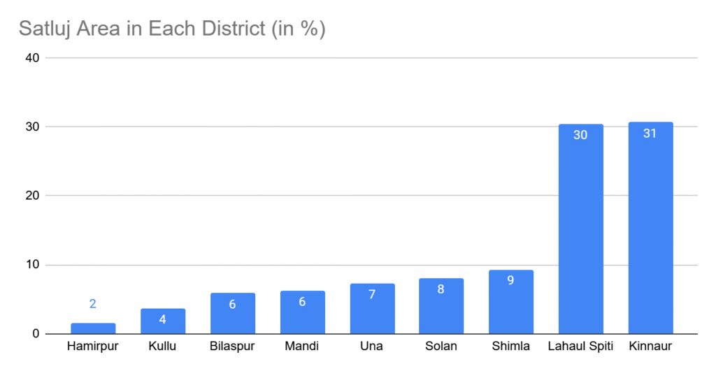 Satluj river basin of Himachal Pradesh