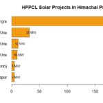 Power Projects of Himachal Pradesh