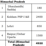 Pump Storage Projects